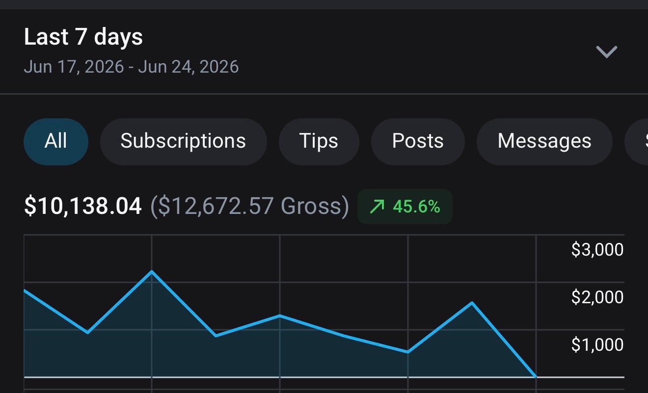OnlyFans earnings dashboard showing $10,138 in 7 days, up 45.6%