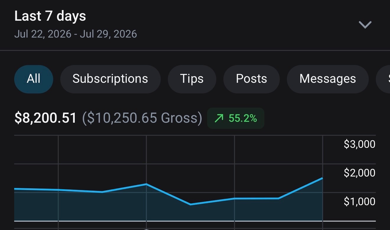 OnlyFans earnings dashboard showing $8,200 in 7 days, up 55.2%