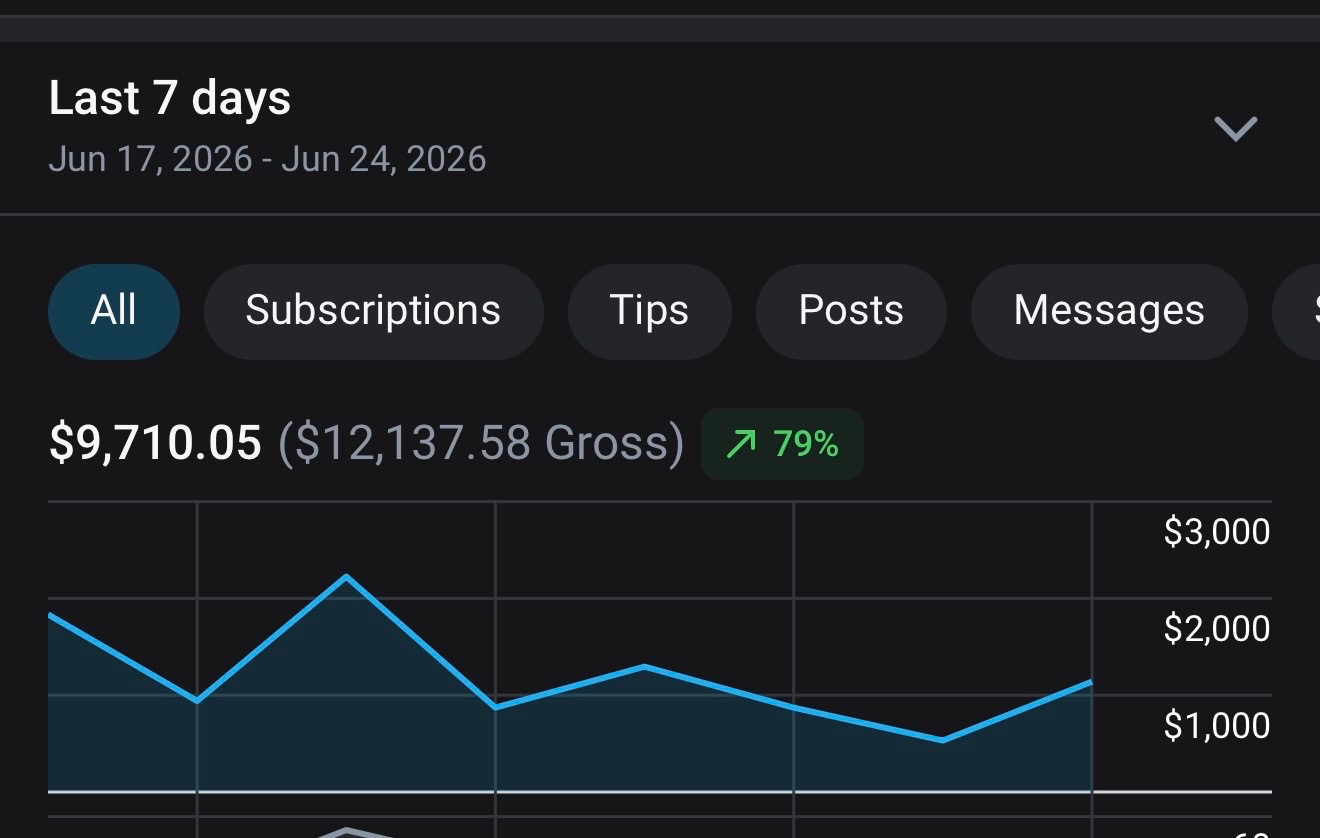 OnlyFans earnings dashboard showing $9,710 in 7 days, up 79%
